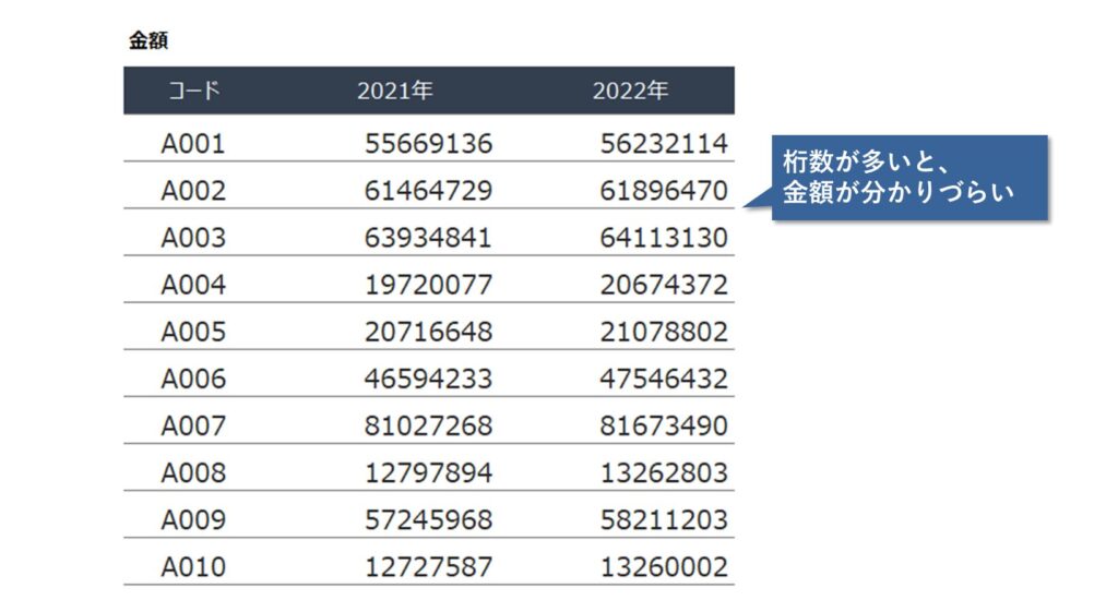 桁数が多い金額は見づらい