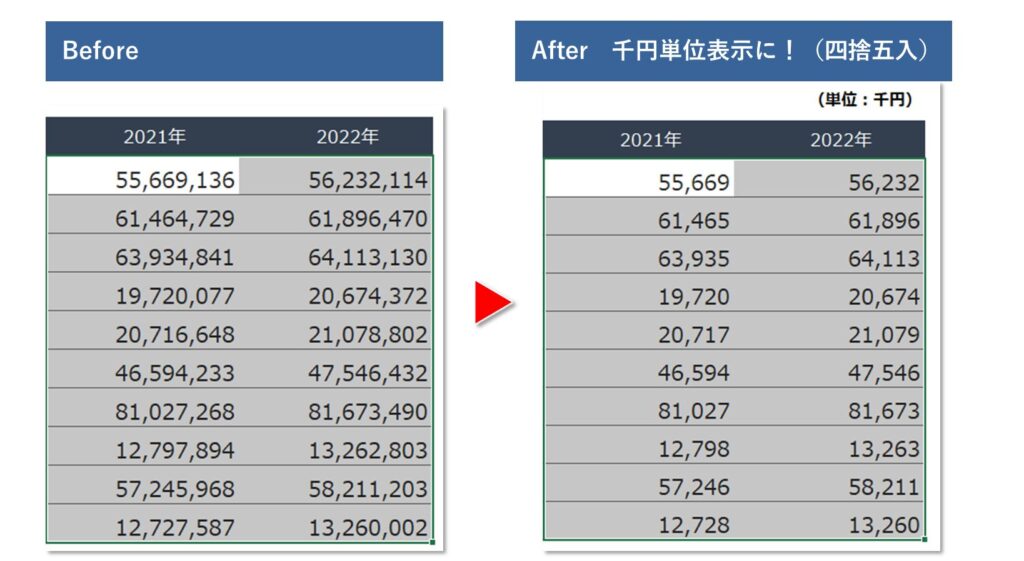 千円単位表示のビフォーアフター