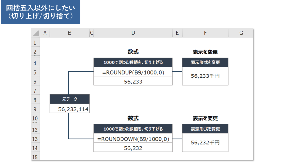 切り上げや切り捨て処理の方法