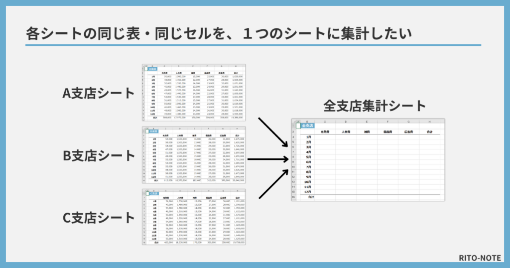 各シートの同じ表・同じセルを、１つのシートに集計したい図