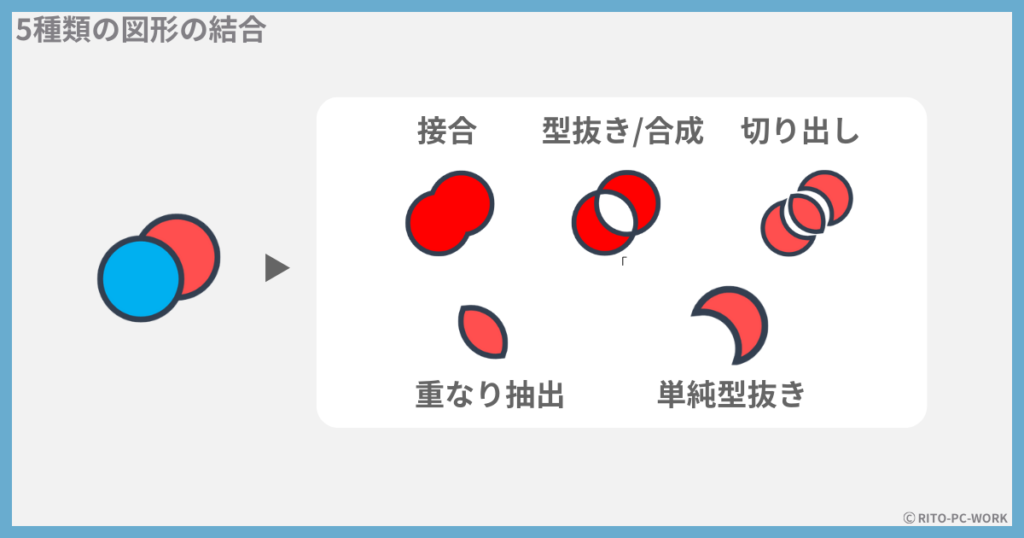 図形の結合の種類